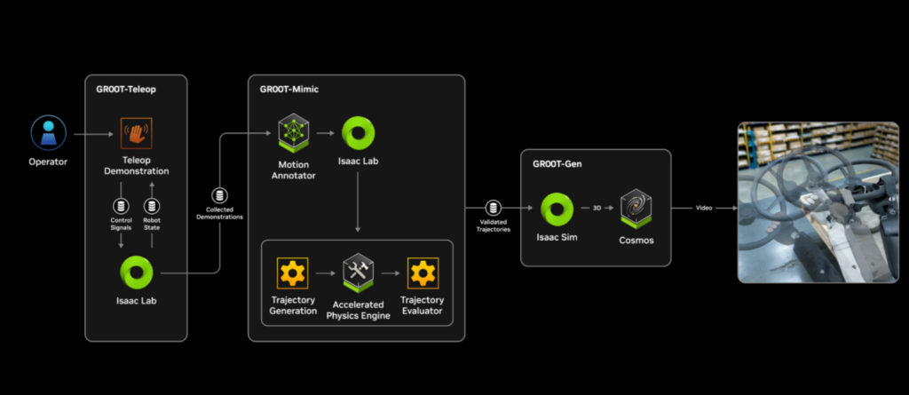 Teleoperation Data Is the #1 Fuel That Teaches Robots the Work 1 nvidia isaac groot blueprint architecture 1536x668 1